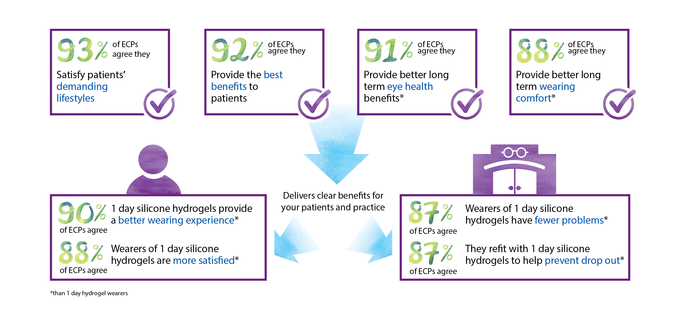 When 1 day silicone hydrogels are used in practice, around 9 in 10 ECPs agree they deliver the following benefits