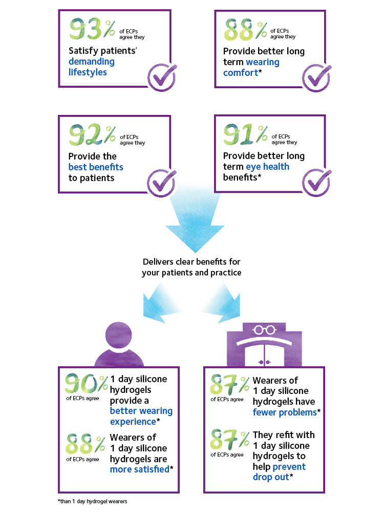 9 in 10 ECPs agree that when 1 day silicone hydrogels are in use, they deliver the following benefits