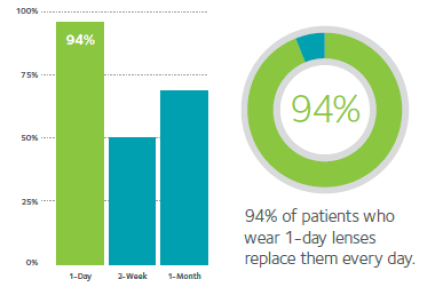 Contact Lens habits