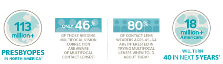 presbyopia stats